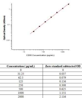 Sandwich ELISA C1qR1/CD93 Antibody Pair [HRP]